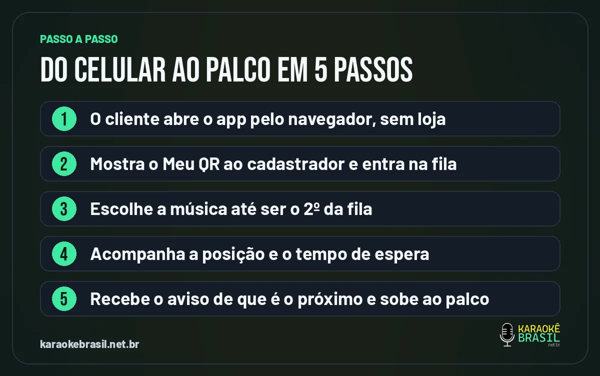 Passo a passo do aplicativo de fila de karaokê, do celular ao palco