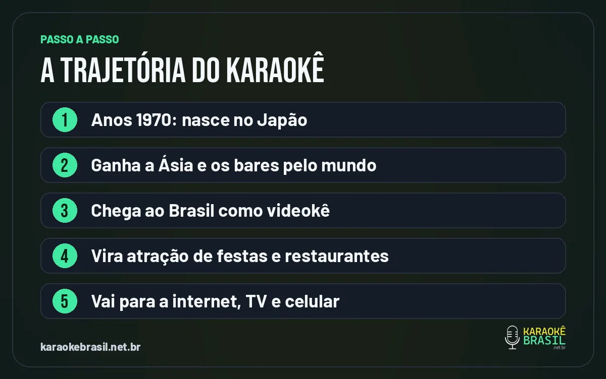 Linha do tempo resumida da história do karaokê