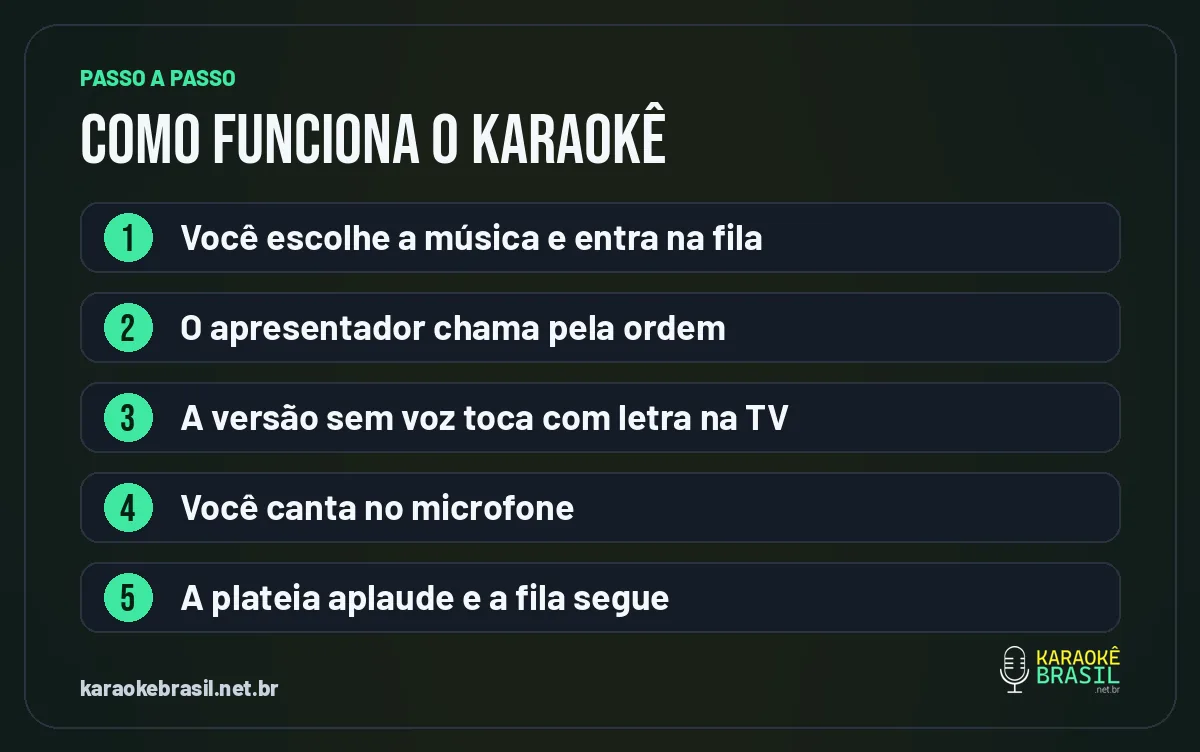 Os passos de como funciona o karaokê, da escolha da música à vez de cantar
